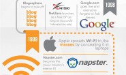 图说Internet简史